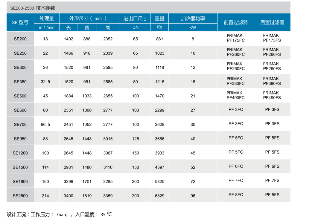 SE200～2500 微熱吸附式干燥機價格