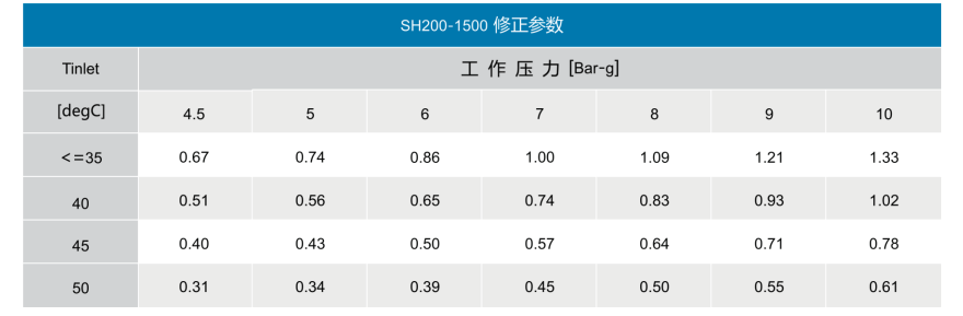 SE200～2500 微熱吸附式干燥機價格